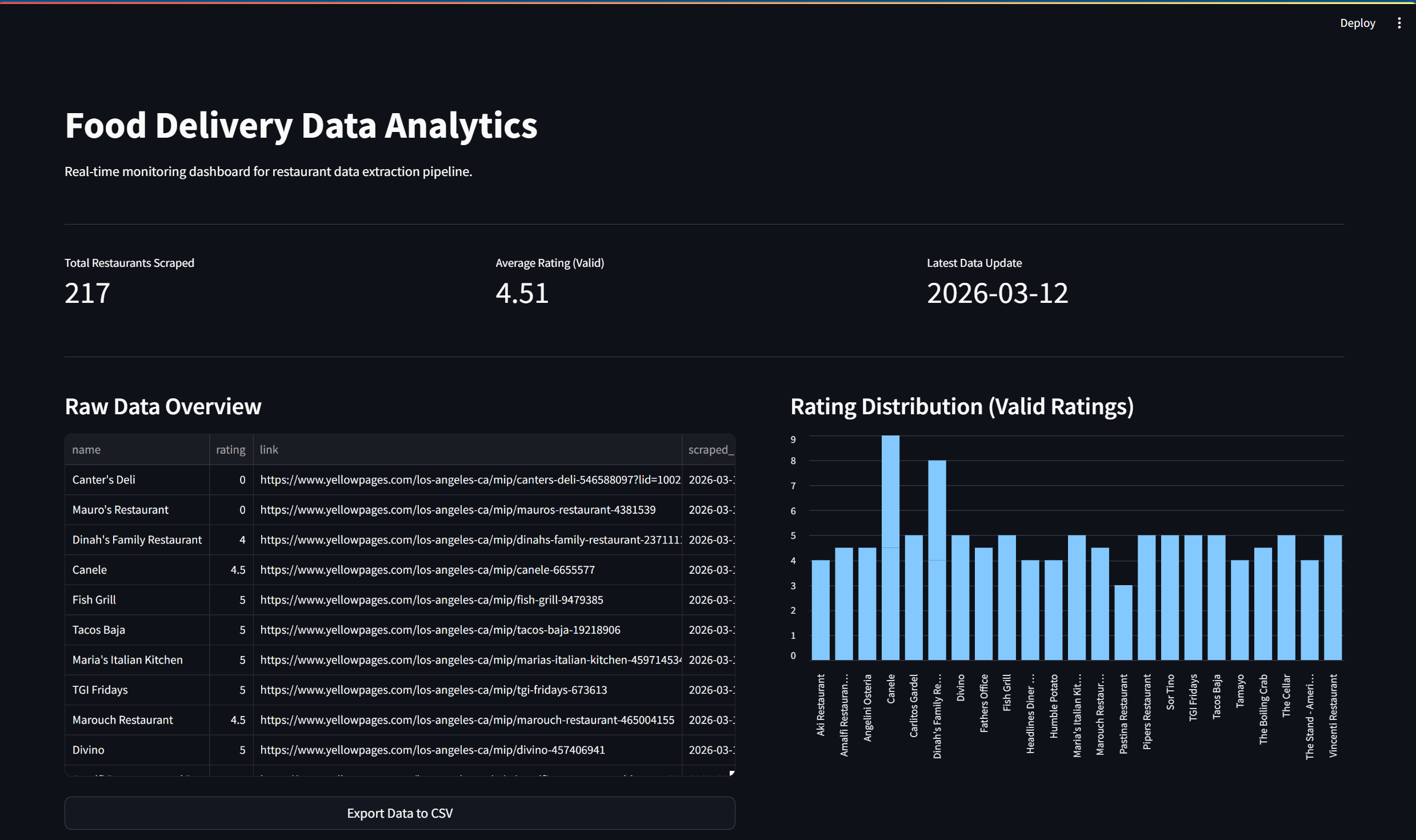 Enterprise Food Delivery Analytics